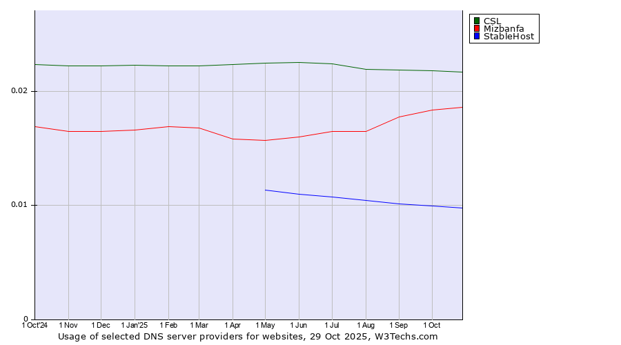 Historical trends in the usage of CSL vs. Mizbanfa vs. StableHost