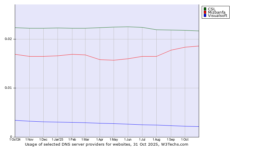 Historical trends in the usage of CSL vs. Mizbanfa vs. Visualsoft