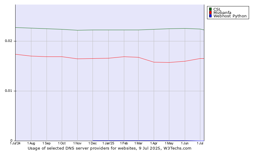 Historical trends in the usage of CSL vs. Mizbanfa vs. Webhost Python