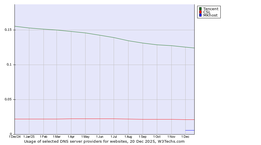 Historical trends in the usage of Tencent vs. CSL vs. MKhost