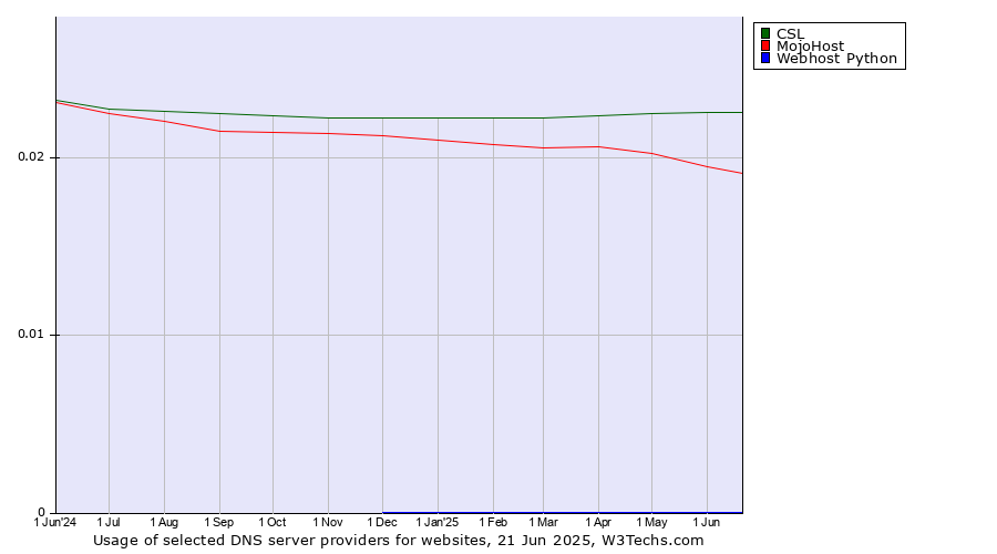 Historical trends in the usage of CSL vs. MojoHost vs. Webhost Python