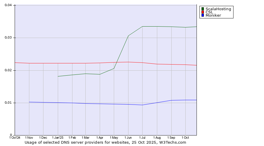 Historical trends in the usage of ScalaHosting vs. CSL vs. Moniker