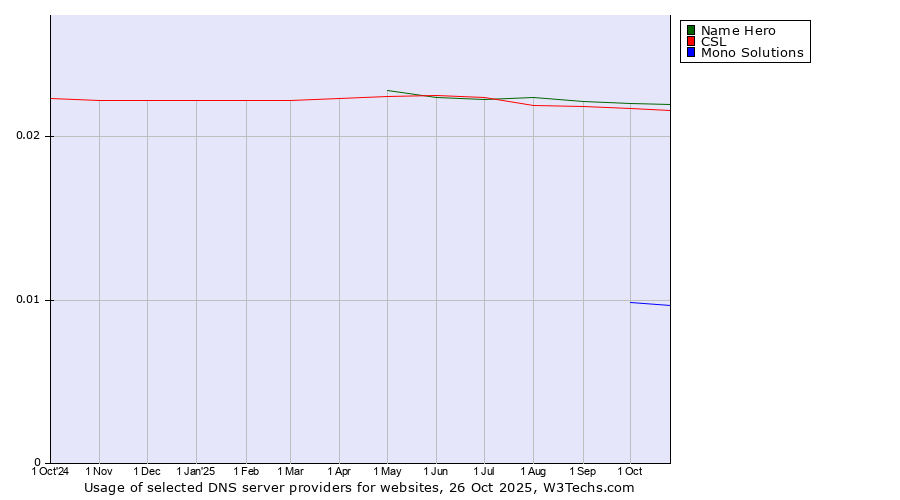 Historical trends in the usage of Name Hero vs. CSL vs. Mono Solutions