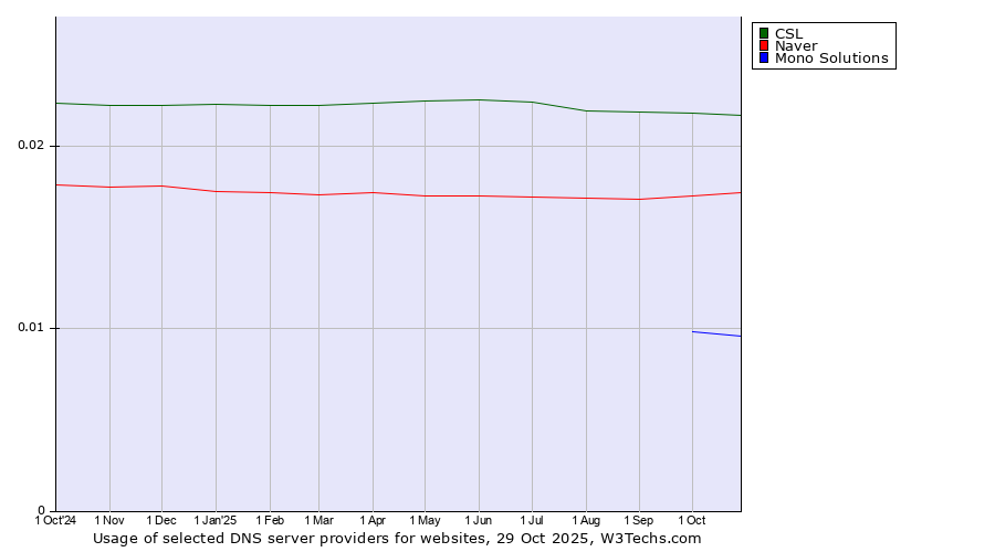 Historical trends in the usage of CSL vs. Naver vs. Mono Solutions