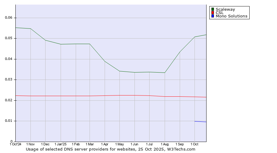 Historical trends in the usage of Scaleway vs. CSL vs. Mono Solutions