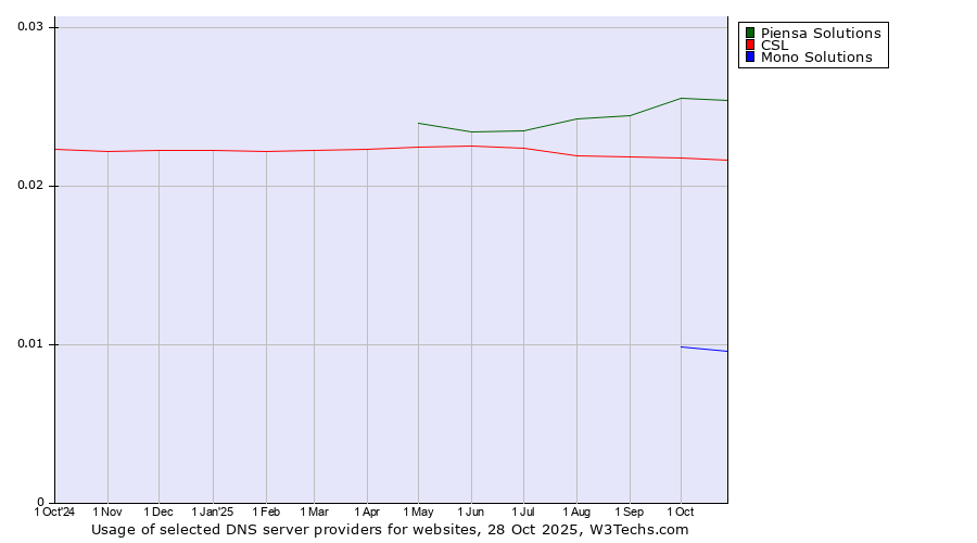 Historical trends in the usage of Piensa Solutions vs. CSL vs. Mono Solutions