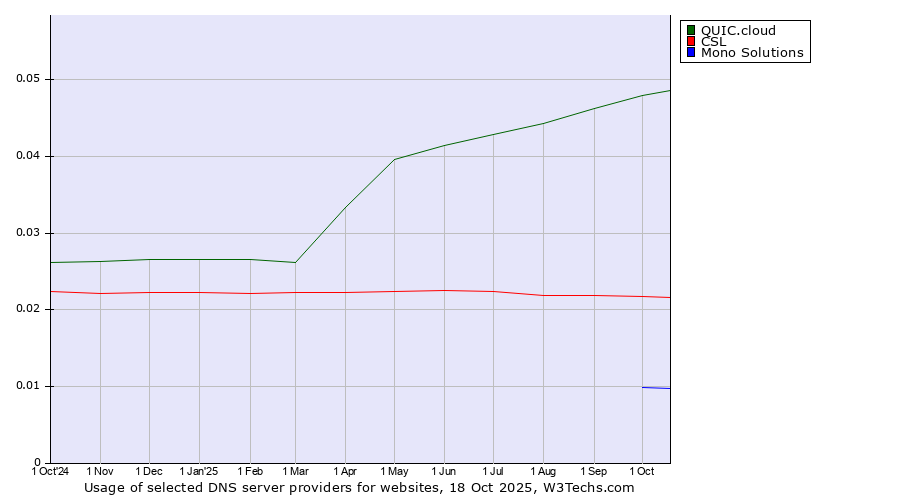 Historical trends in the usage of QUIC.cloud vs. CSL vs. Mono Solutions