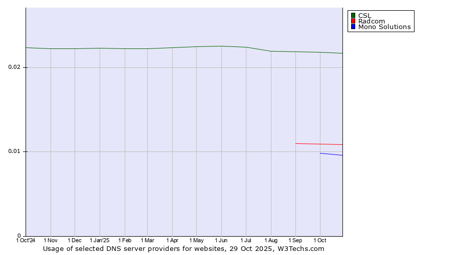 Historical trends in the usage of CSL vs. Radcom vs. Mono Solutions