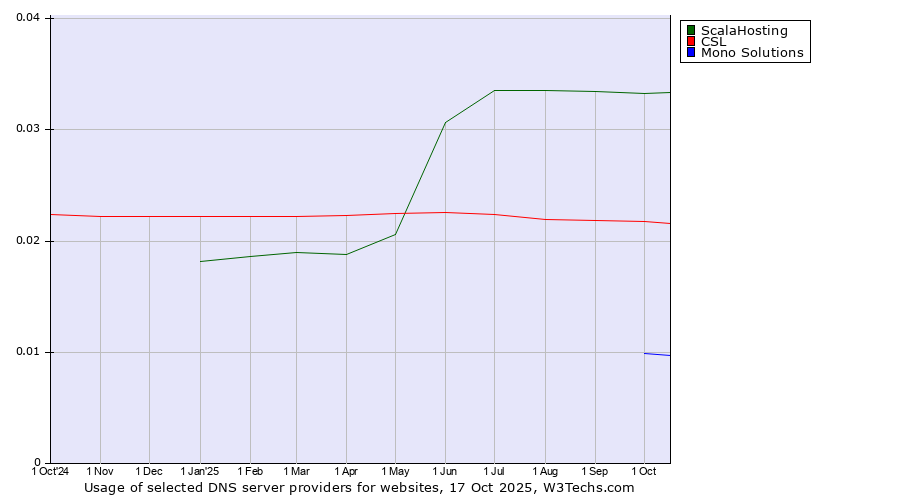 Historical trends in the usage of ScalaHosting vs. CSL vs. Mono Solutions