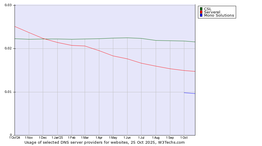 Historical trends in the usage of CSL vs. Serverel vs. Mono Solutions