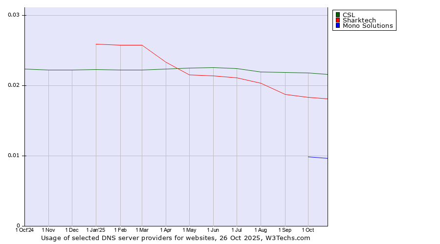 Historical trends in the usage of CSL vs. Sharktech vs. Mono Solutions