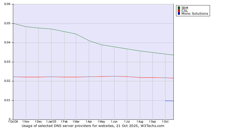 Historical trends in the usage of IBM vs. CSL vs. Mono Solutions