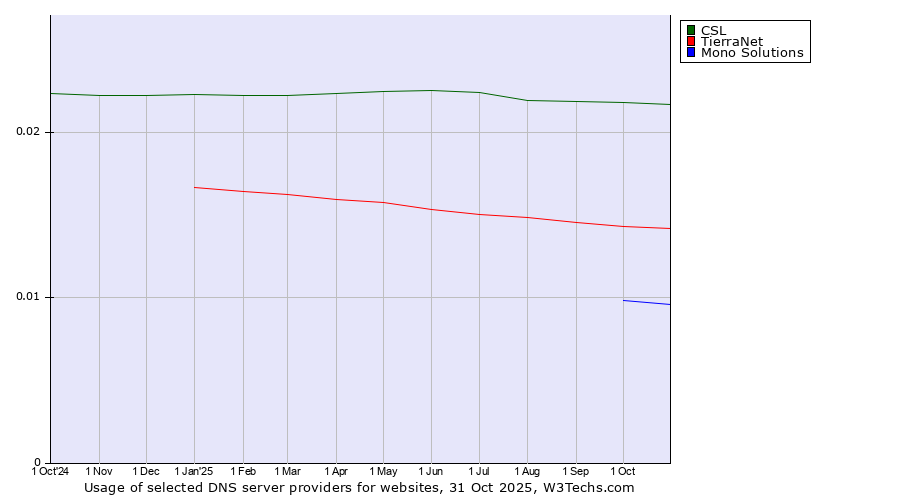 Historical trends in the usage of CSL vs. TierraNet vs. Mono Solutions