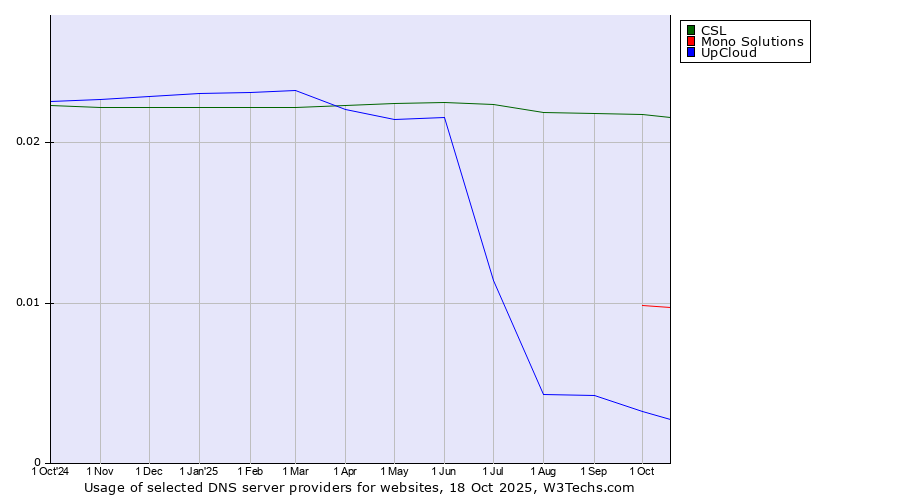 Historical trends in the usage of CSL vs. Mono Solutions vs. UpCloud