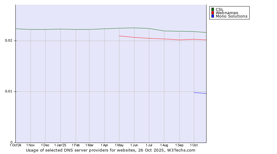 Historical trends in the usage of CSL vs. Webnames vs. Mono Solutions