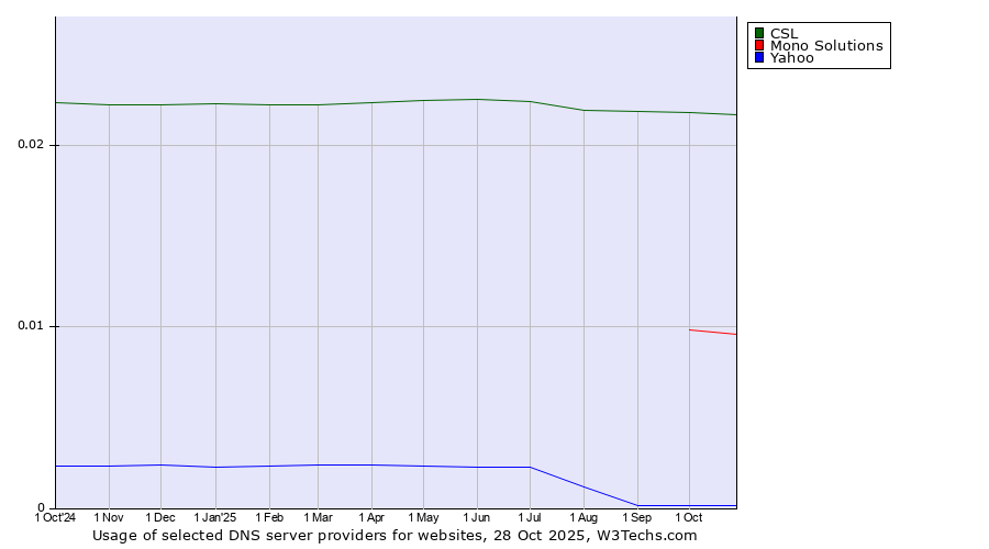 Historical trends in the usage of CSL vs. Mono Solutions vs. Yahoo