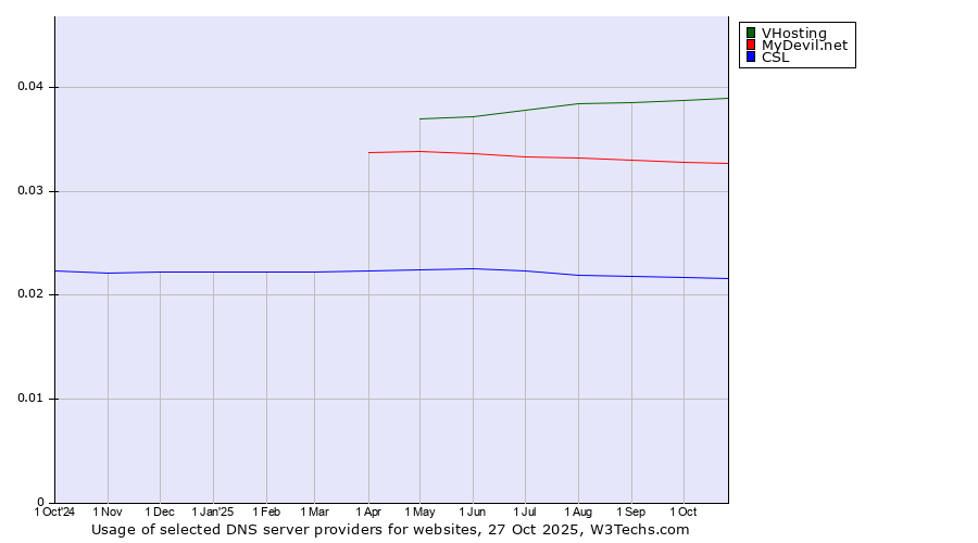 Historical trends in the usage of VHosting vs. MyDevil.net vs. CSL