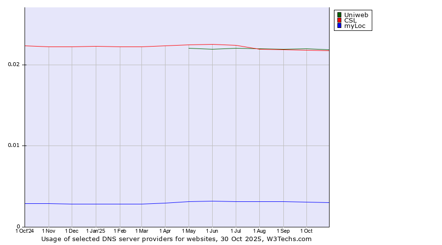 Historical trends in the usage of Uniweb vs. CSL vs. myLoc