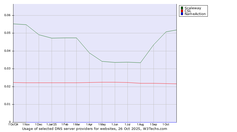 Historical trends in the usage of Scaleway vs. CSL vs. NameAction