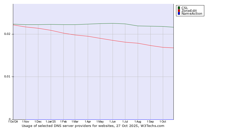 Historical trends in the usage of CSL vs. ZoneEdit vs. NameAction