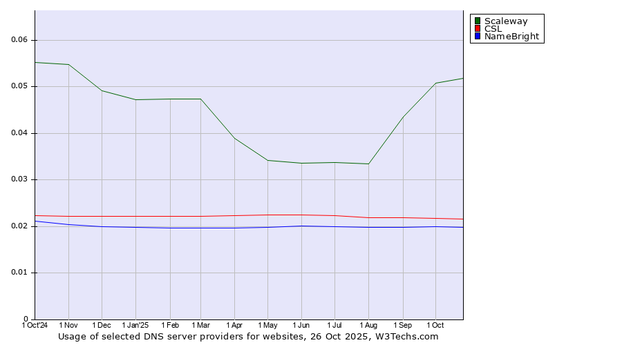 Historical trends in the usage of Scaleway vs. CSL vs. NameBright