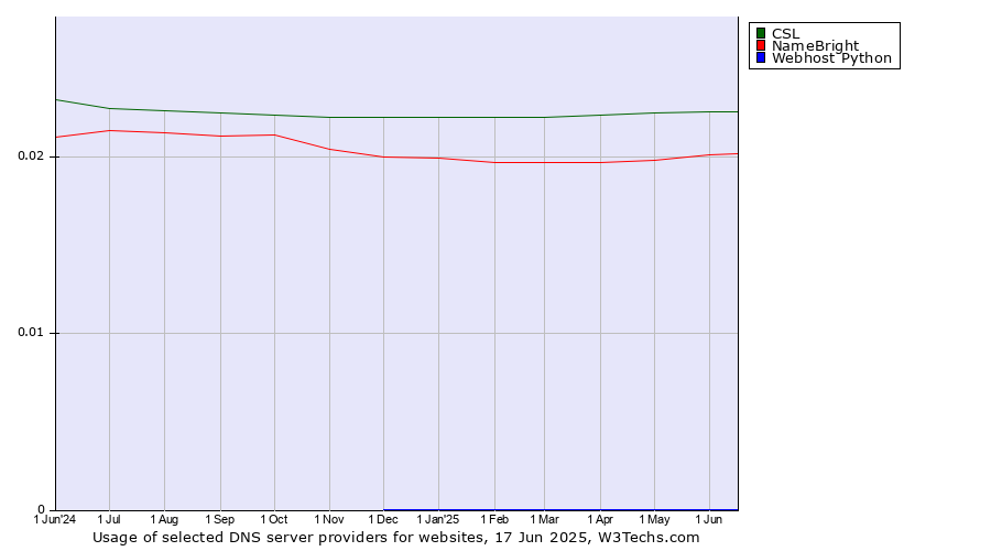 Historical trends in the usage of CSL vs. NameBright vs. Webhost Python