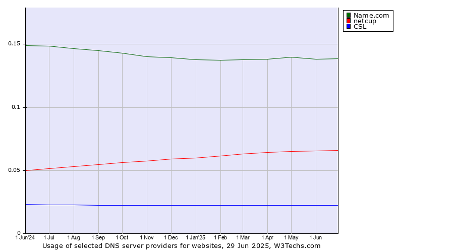Historical trends in the usage of Name.com vs. netcup vs. CSL