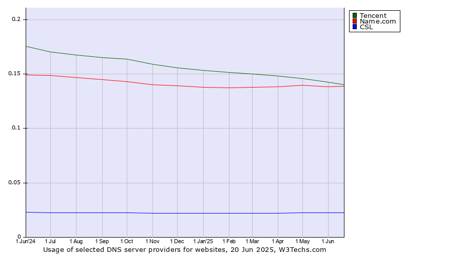 Historical trends in the usage of Tencent vs. Name.com vs. CSL