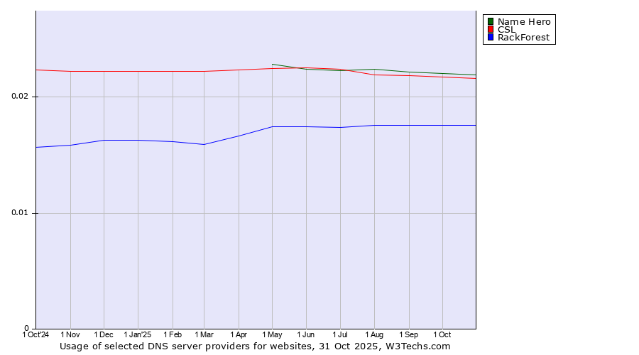 Historical trends in the usage of Name Hero vs. CSL vs. RackForest