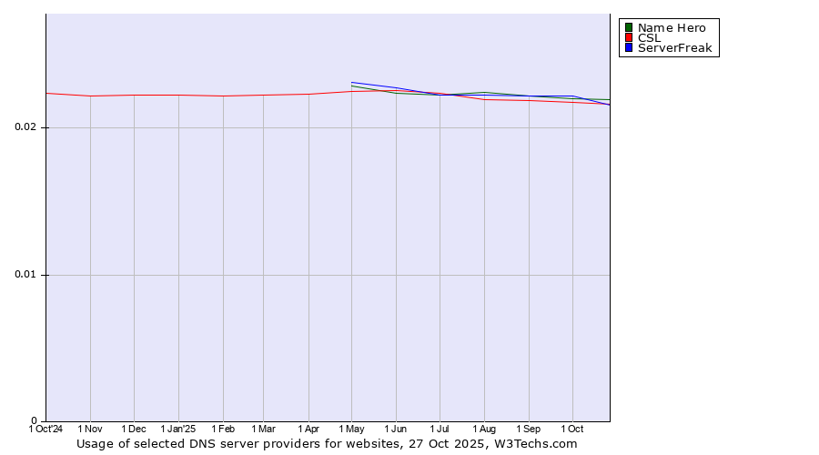Historical trends in the usage of Name Hero vs. ServerFreak vs. CSL