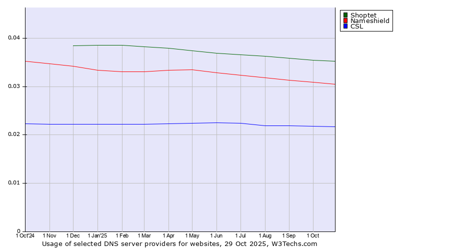 Historical trends in the usage of Shoptet vs. Nameshield vs. CSL