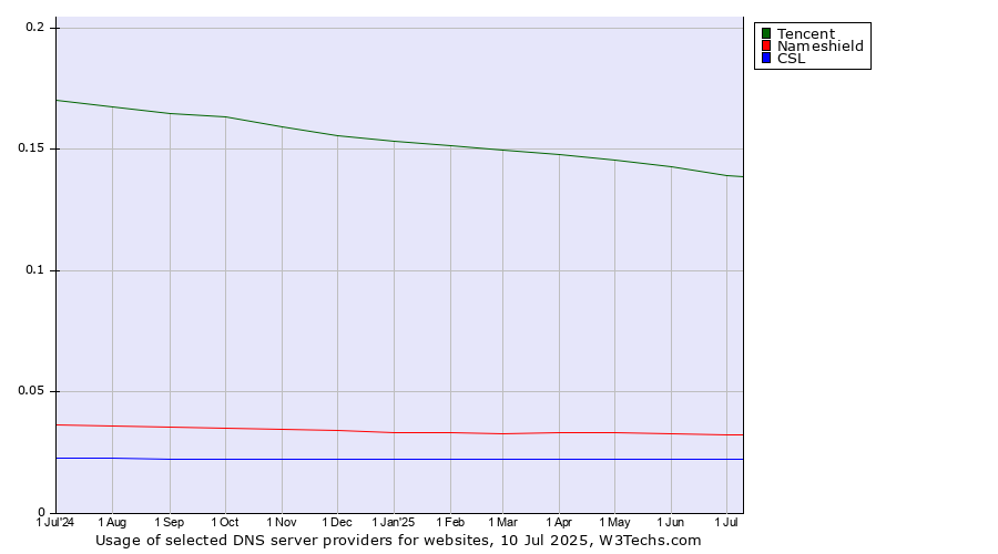 Historical trends in the usage of Tencent vs. Nameshield vs. CSL