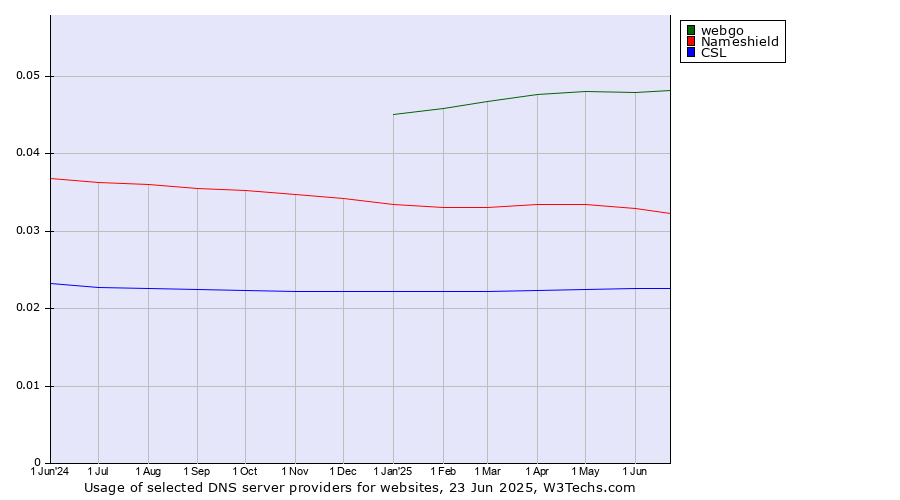 Historical trends in the usage of webgo vs. Nameshield vs. CSL