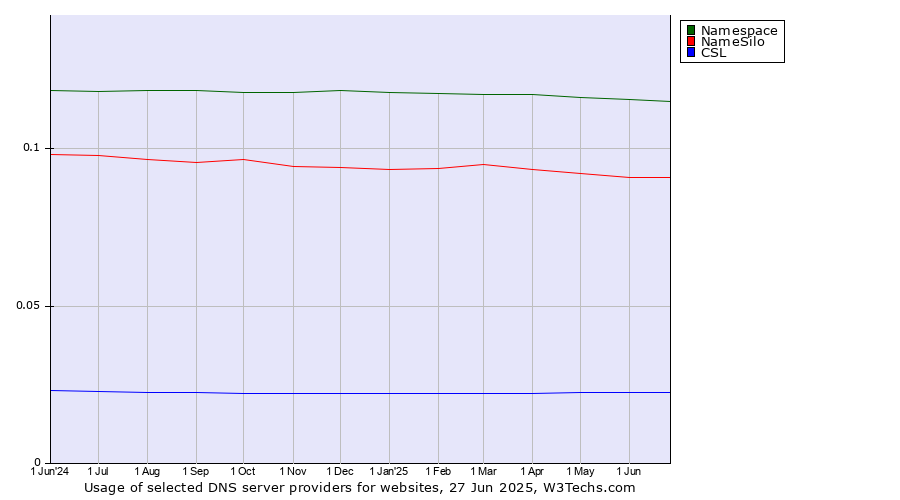 Historical trends in the usage of Namespace vs. NameSilo vs. CSL