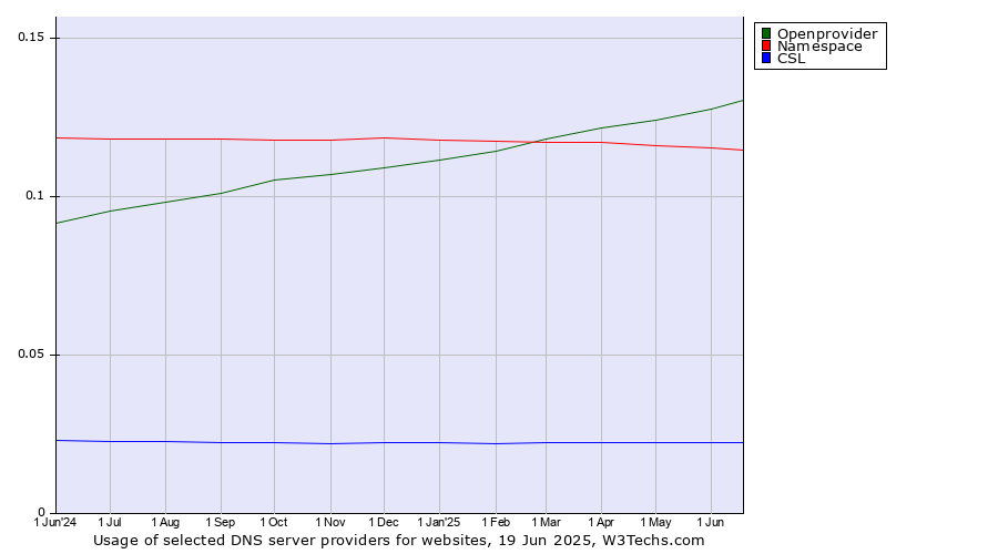 Historical trends in the usage of Openprovider vs. Namespace vs. CSL
