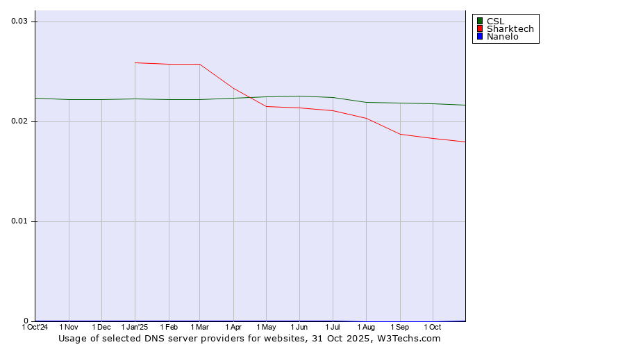Historical trends in the usage of CSL vs. Sharktech vs. Nanelo