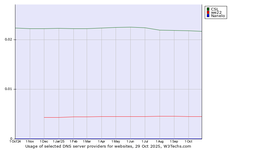 Historical trends in the usage of CSL vs. we22 vs. Nanelo