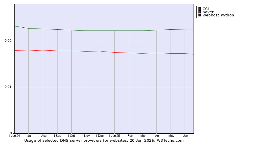 Historical trends in the usage of CSL vs. Naver vs. Webhost Python