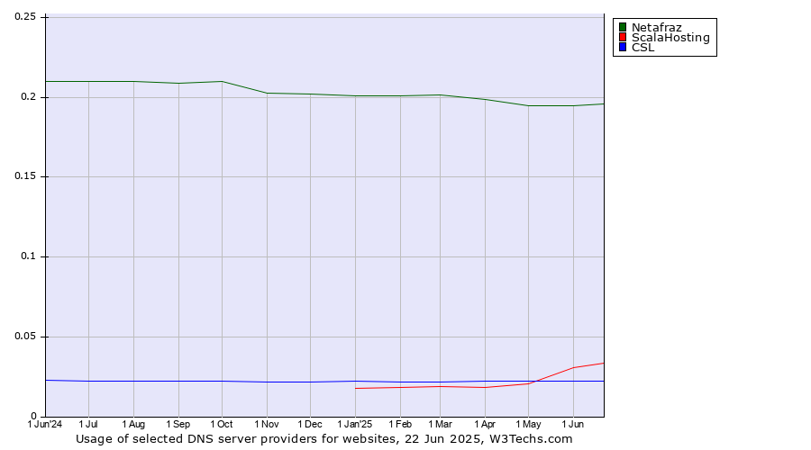 Historical trends in the usage of Netafraz vs. ScalaHosting vs. CSL
