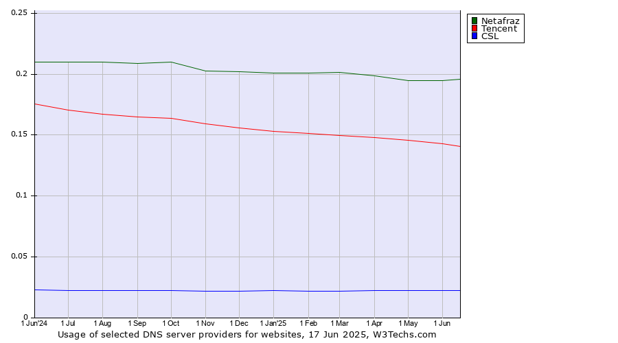 Historical trends in the usage of Netafraz vs. Tencent vs. CSL
