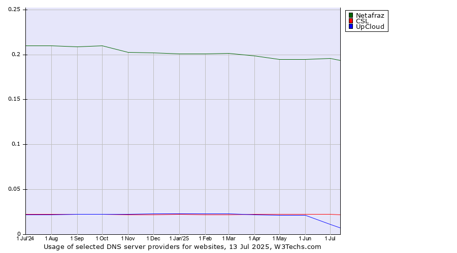 Historical trends in the usage of Netafraz vs. CSL vs. UpCloud