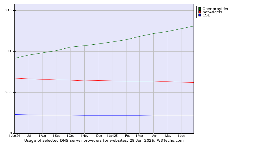 Historical trends in the usage of Openprovider vs. NetAngels vs. CSL