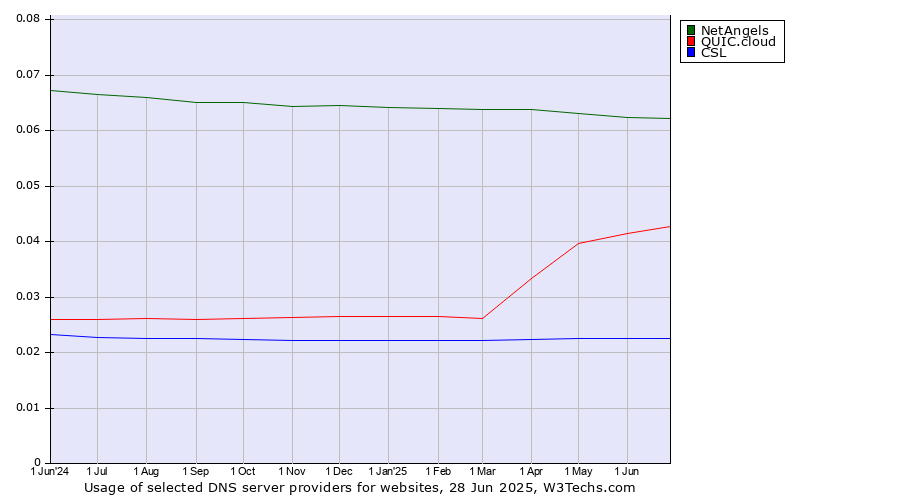 Historical trends in the usage of NetAngels vs. QUIC.cloud vs. CSL
