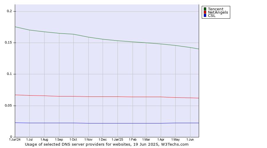 Historical trends in the usage of Tencent vs. NetAngels vs. CSL