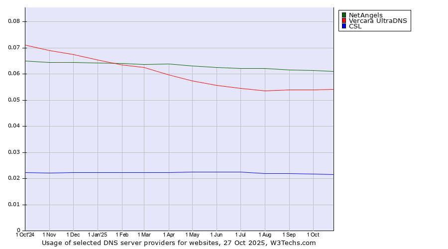 Historical trends in the usage of NetAngels vs. Vercara UltraDNS vs. CSL