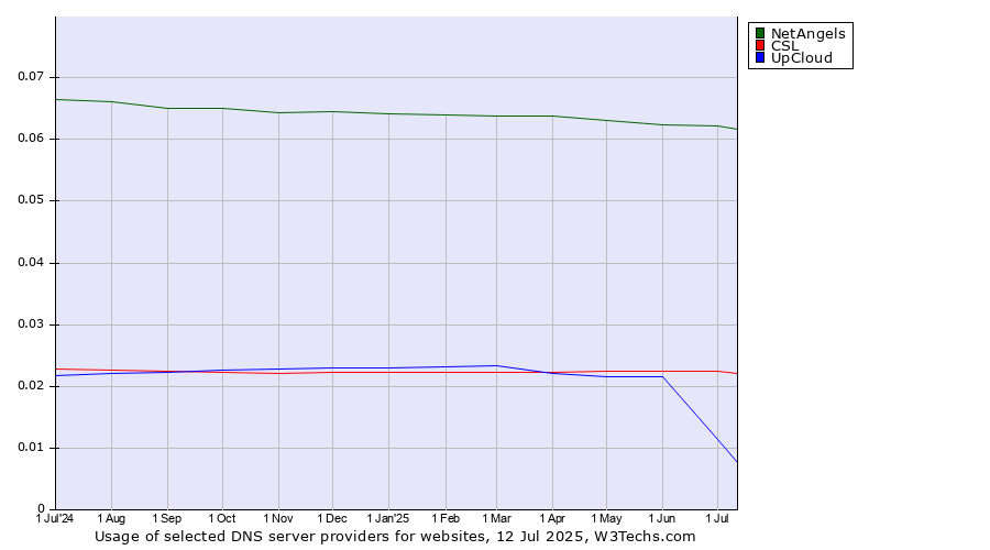 Historical trends in the usage of NetAngels vs. CSL vs. UpCloud