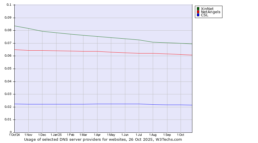 Historical trends in the usage of XinNet vs. NetAngels vs. CSL