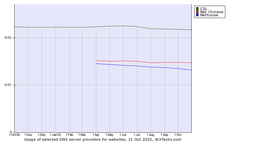 Historical trends in the usage of CSL vs. Net Chinese vs. Nethouse