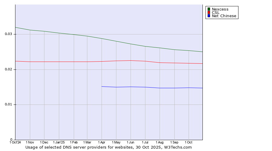 Historical trends in the usage of Nexcess vs. CSL vs. Net Chinese