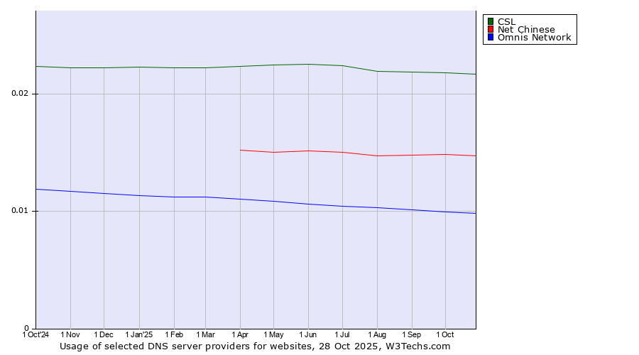 Historical trends in the usage of CSL vs. Net Chinese vs. Omnis Network